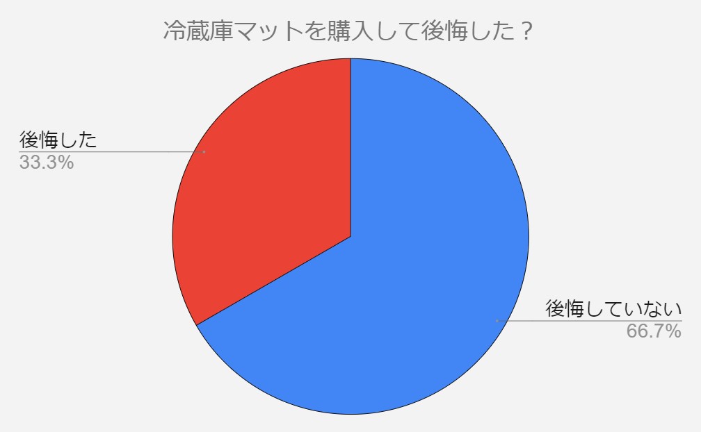 冷蔵庫マット　後悔